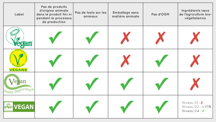Comparaison des labels vegan - vin - Vinibee