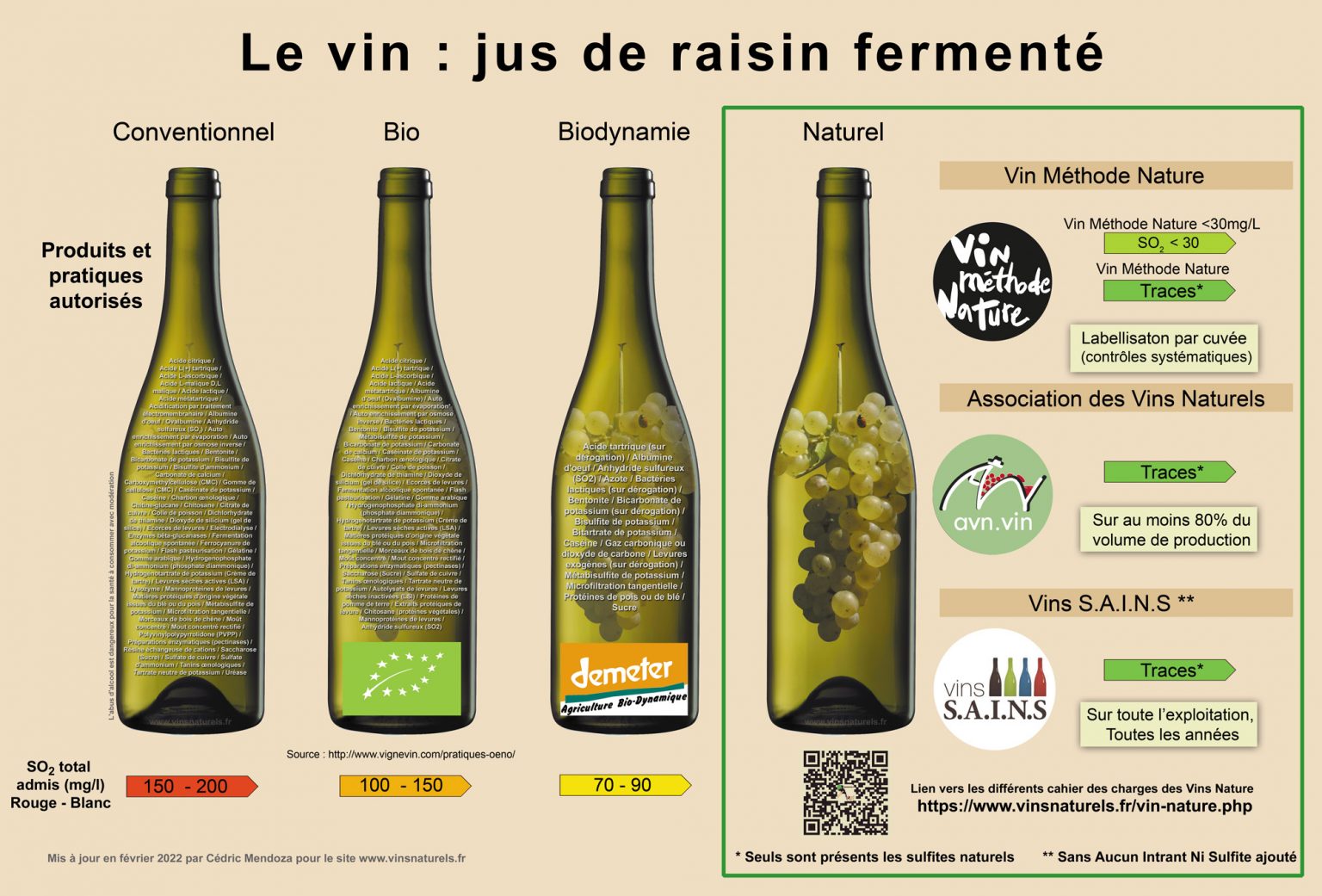 Du vin conventionnel au vin naturel - infographie
